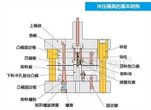 深圳模具廠家哪家好，圖解五金沖壓模具的基本結構組成 